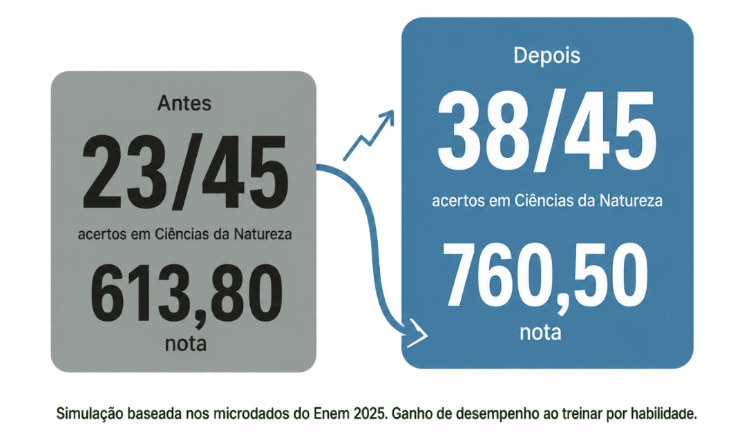 Simulação baseada nos microdados do Enem 2025: ganho de desempenho ao treinar por habilidade, de 23 de 45 acertos e nota 613,80 para 38 de 45 acertos e nota 760,50 em Ciências da Natureza