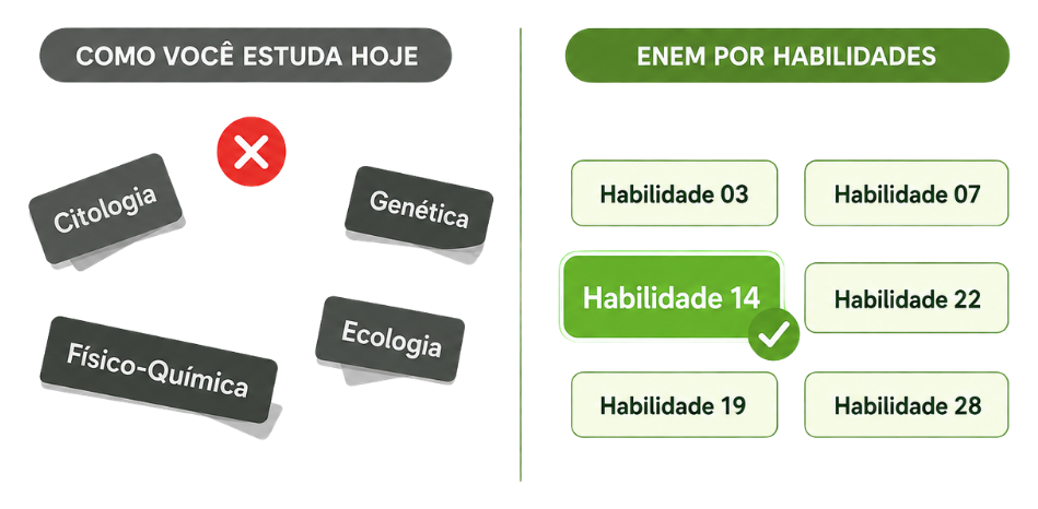 Comparação entre estudar organizado por matéria, como Citologia e Genética, e estudar organizado pelas habilidades do Enem, como a Habilidade 14