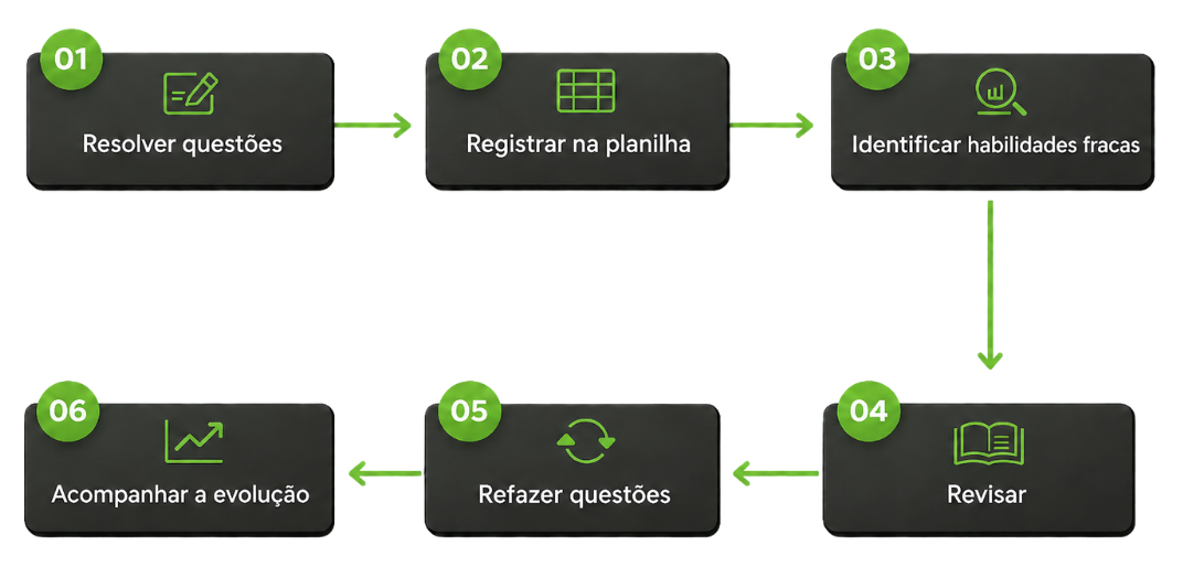 Fluxograma do processo de estudo com o Enem por Habilidades: resolver questões, registrar na planilha, identificar habilidades fracas, revisar, refazer questões e acompanhar a evolução