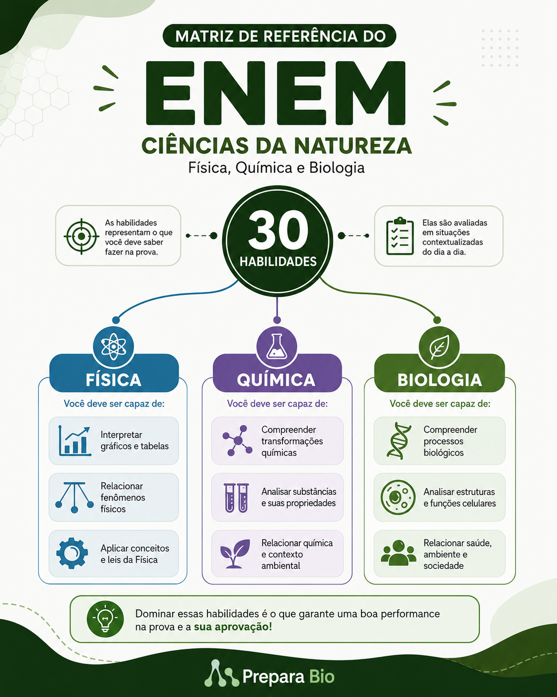 Matriz de Referência do Enem, Ciências da Natureza, dividida em Física, Química e Biologia